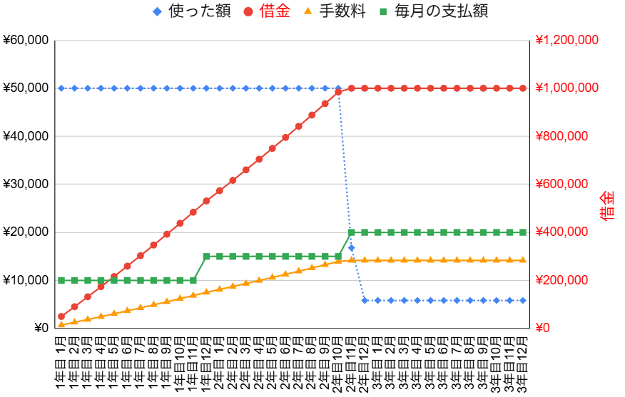 年利17%、毎月5万円利用、利用上限100万円のリボ払いで、利用後残高が100万円近くまで増え、手数料と支払額が上がっていく例
